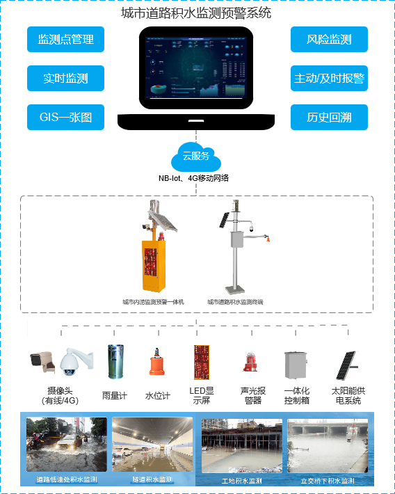 智能积水监测系统，为美好未来保驾护航