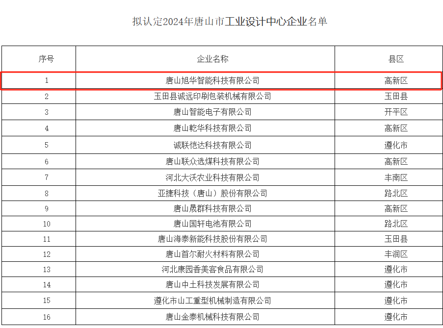喜报 ▏美高梅MGM(中国)智能被认定为“2024年唐山市工业设计中心”